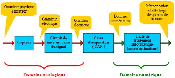 Figure 1-15 : la chaine de traitement analogique et numérique d’un capteur. 