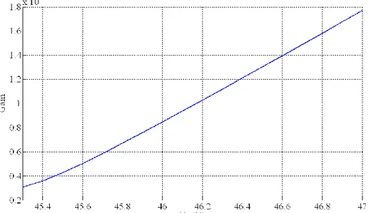 Graphique 2-9 : variation du gain G en fonction de la polarisation Ve à R q =100kΩ. 