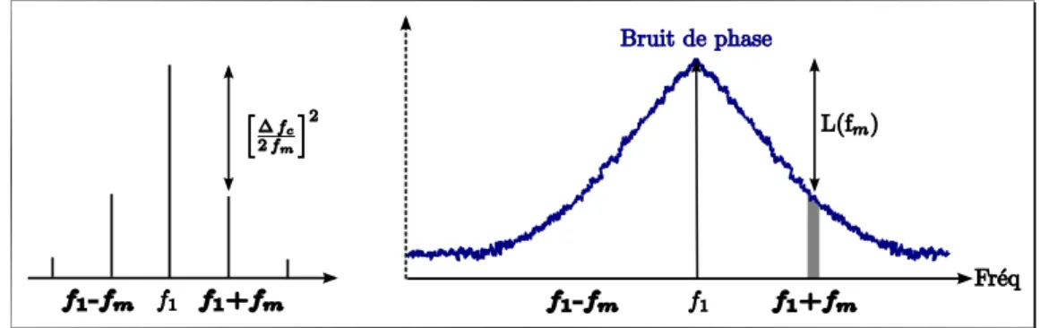 Figure 1.7 – Spectres de puissances des signaux modulés en fréquence par le bruit