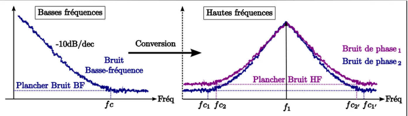 Figure 1.8 – Représentation de la conversion du bruit basse fréquence en bruit de phase