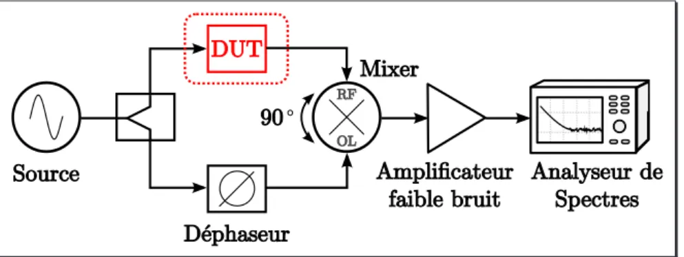 Figure 1.14 – Banc de mesure de bruit de phase de quadripôle