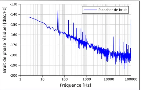 Figure 1.18 – Plancher du banc de mesure de bruit de phase résiduel (N=100)