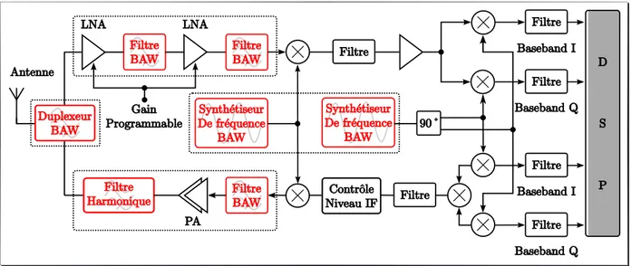 Figure 2.6 – Localisation des résonateurs BAW dans un émetteur/récepteur intégré
