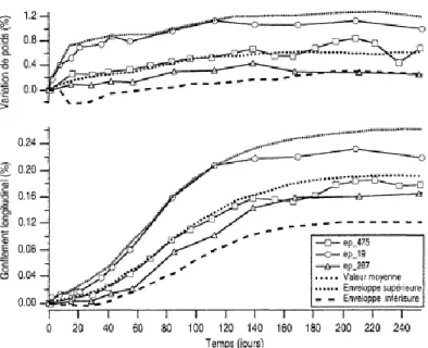 Figure I-40: Influence de la quantité d’eau absorbée sur l’amplitude des déformations  (Larive, 1997) 