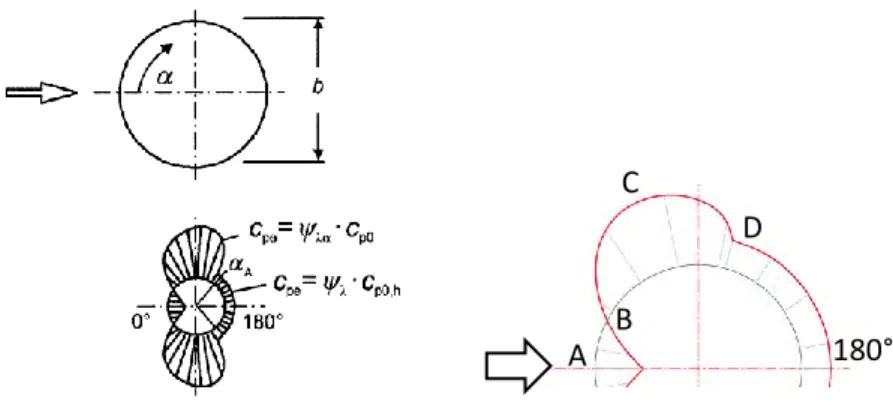 Figure 65 distribution des pressions dues au vent sur un cylindre[29] 