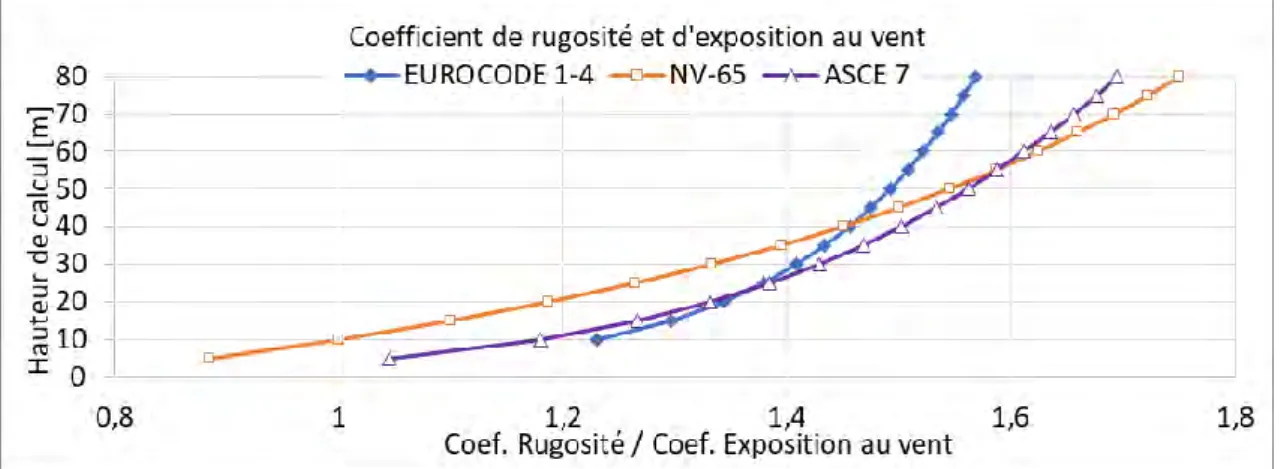 Figure 67 Coefficient de rugosité et d’exposition au vent dans les trois normes 