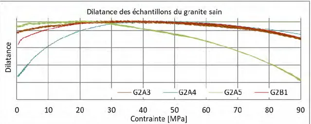 Figure 61 Variation de la déformation volumétrique du granite non altéré 