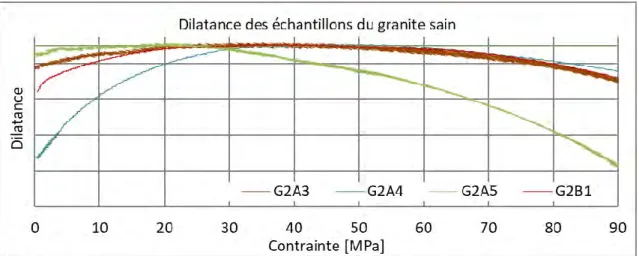 Figure 61 Variation de la déformation volumétrique du granite non altéré 