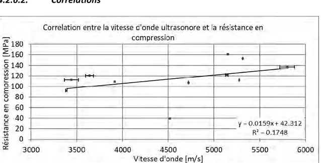 Figure 64 Corrélation entre la vitesse d'onde ultrasonore et la résistance en compression 