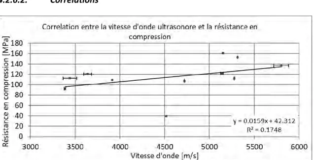 Figure 64 Corrélation entre la vitesse d'onde ultrasonore et la résistance en compression 