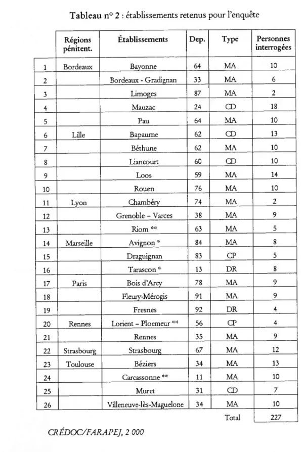 Tableau n° 2 : établissements retenus pour l’enquête