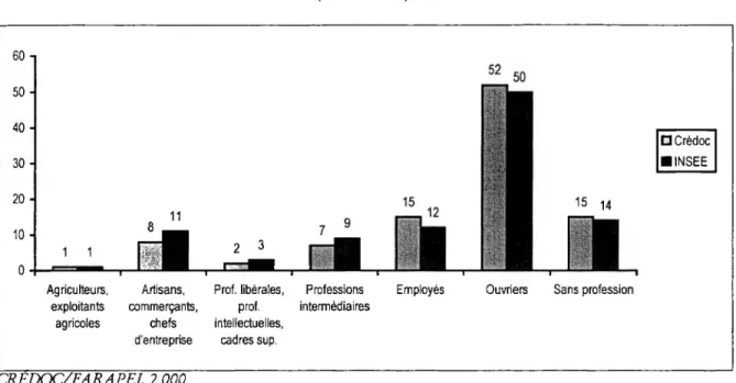 Graphique n° 2  : catégorie socioprofessionnelle du détenu visité avant son incarcération (base : ensemble) 60  50  40  30 -  20  -  10  -  0 111 1 Pl 2 3 Agriculteurs, Artisans, 1 Prof, libérales, exploitants commerçants, prof.