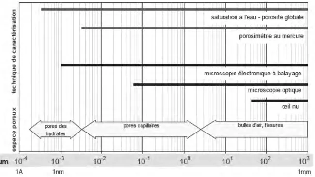 Figure I-4 : Domaine d’utilisation des principales méthodes de caractérisation en fonction des catégories de  pores (Baroghel-Bouny, 1994) 