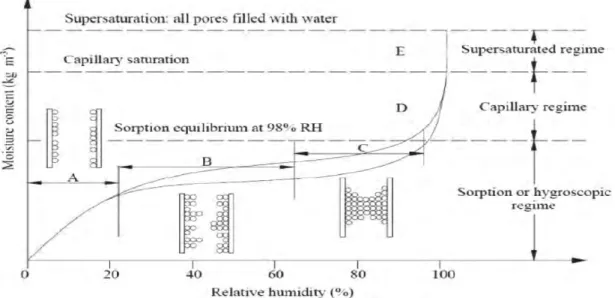 Figure I-14 : Schéma du principe de conservation d’humidité avec apparition d’hystérésis (Issaadi, 2015)   A : Monocouche de molécules adsorbée           B : Multicouche de molécules adsorbées             C : Couches interconnectées (condensation capillaire) D : Eau libre dans les pores, succion capillaire 