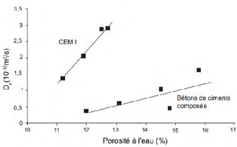 Figure I-19 : Variation du coefficient de diffusion effectif des bétons en fonction de leur porosité (Carcasses,  Julien et Schiettekate, 2005) 