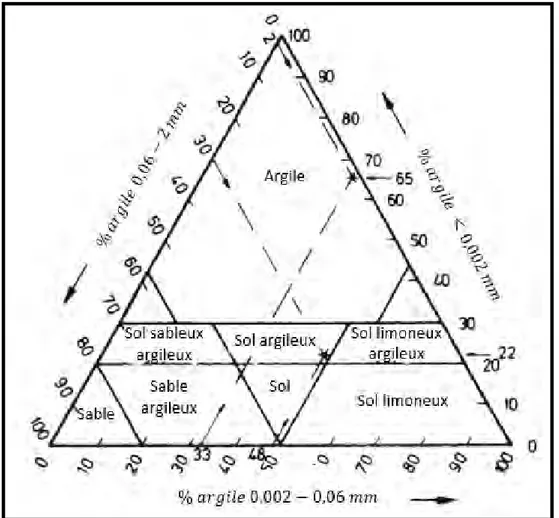 Figure I-2 : Représentation de différents types de sols sur un diagramme ternaire (Voth 1978  cité par (Minke et al., 2009) 