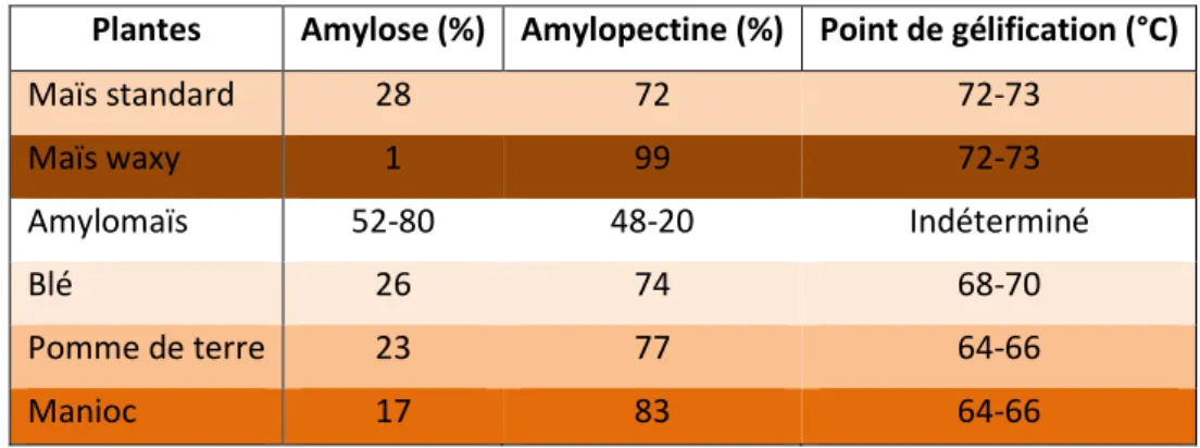 Tableau I-3 : Pourcentages d'amylose et d'amylopectine des amidons de différentes plantes  (“La chimie de l’amidon - L’Actualité Chimique,” n.d.) 
