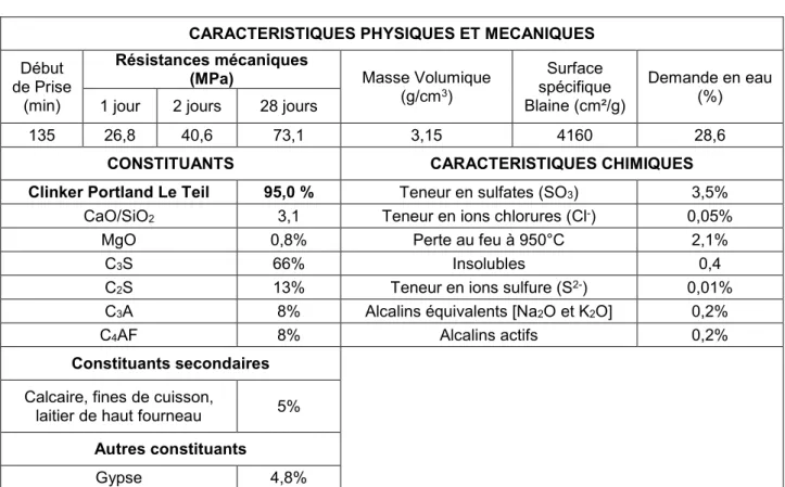 Tableau II-3 : Caractéristiques fournisseur du ciment CEM I 52,5 R utilisé dans cette étude  CARACTERISTIQUES PHYSIQUES ET MECANIQUES 