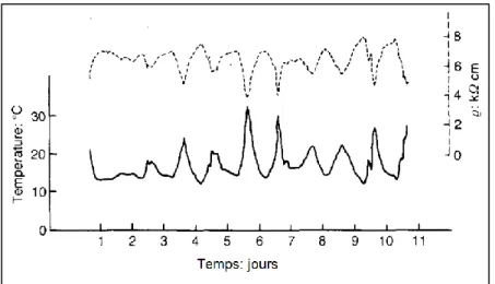 Figure 3-13 Variation de la résistivité électrique du béton avec sa température  (Millard, 1991)