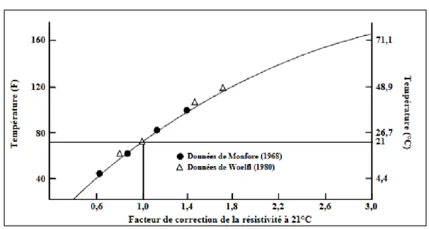 Figure 3-14 Courbe de correction des effets de la température sur la résistance  électrique du béton (Spencer, 1937) dans (Woelfl and Lauer, 1979)