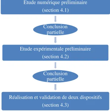 Figure 4-1 Organigramme présentant la méthodologie suivie dans ce chapitre. Etude numérique préliminaire 