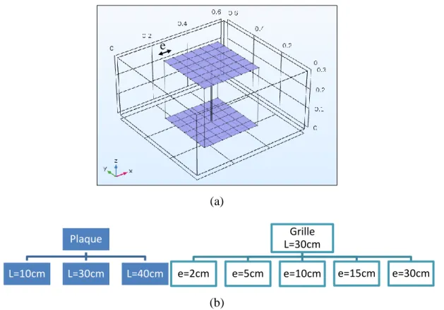 Figure 4-9 Schématisation de l’étude numérique des tailles de plaques ou grilles du dispositif  Barrette avec les dimensions L et e variables : (a) vue 3D du modèle avec grilles, (b) tableau 