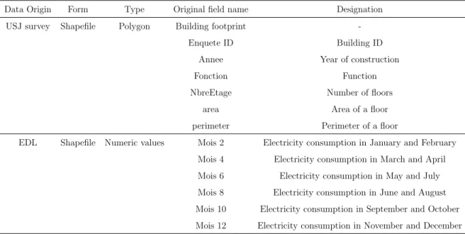 Table 3.1: Original variables datasets and the selected variables for BEEM.