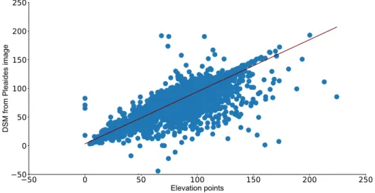 Figure 3.4: Correlation between elevation points from the Army field work and the DSM raster image obtained from processing Pleaides images