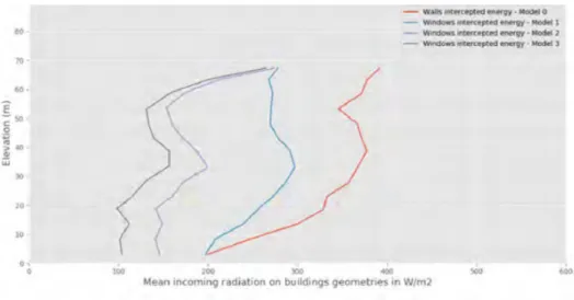 Figure 4.11: Elevation profile of windows mean incoming radiation along the buildings’ heights, at 7am on 21 June (Band [470nm, 620nm].