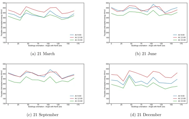 Figure 4.21: Facades intercepted energy variation in function of buildings’ orientation in zone 2.
