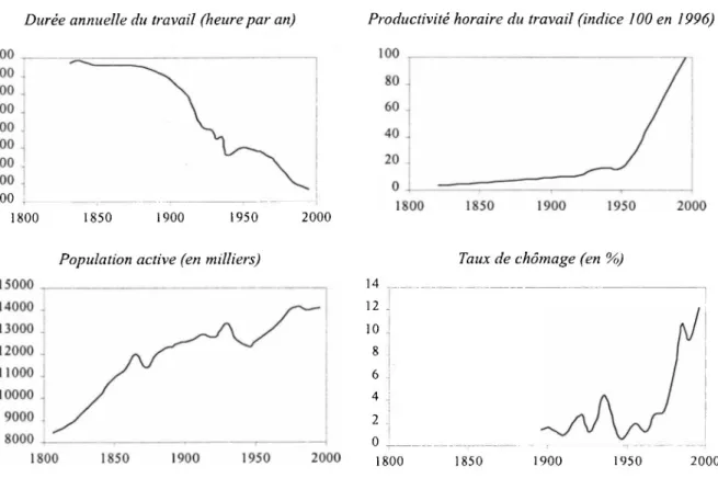 Graphique 12 - Illustration du chômage technologique en France (données sur 2 siècles)