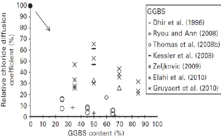 Figure 6 - Coefficient de diffusion aux ions chlorures relatifs   par rapport à leurs mélanges témoin sans GGBS [Cyr, 2013] 