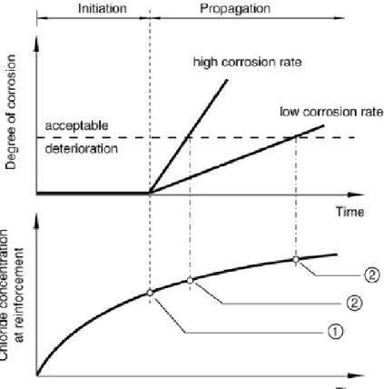 Figure 17 - Valeur seuil en chlorures par rapport à la quantité   de laitier de haut-fourneau [Ann, 2009] 
