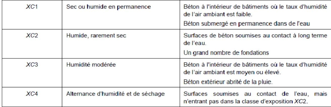 Tableau 6 - Classes d'exposition des bétons exposés à un risque de corrosion par carbonatation   [NF EN 206, 2012] 
