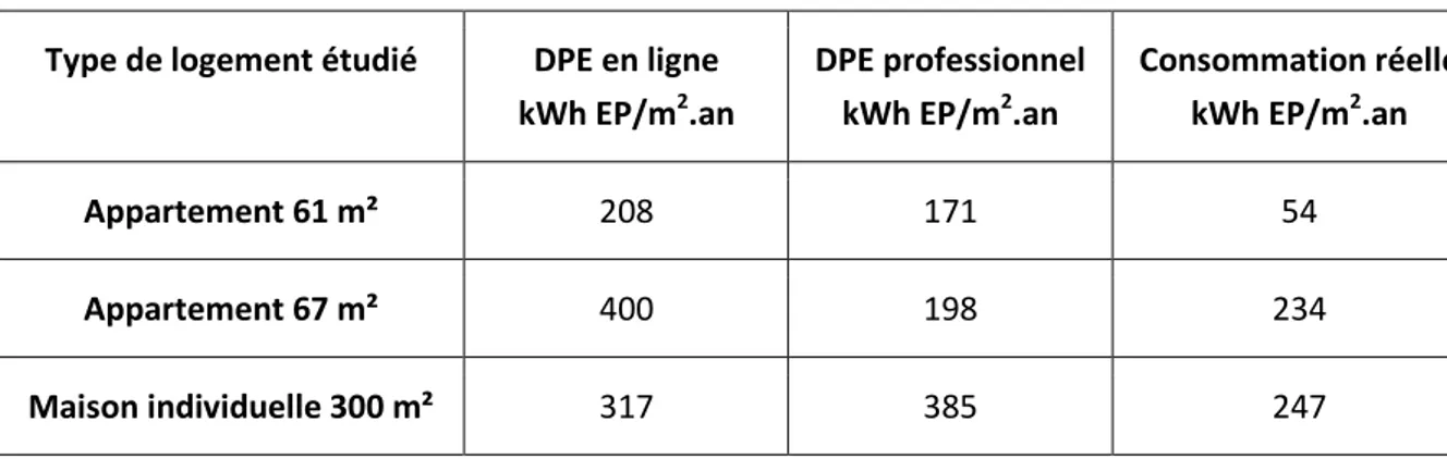 Tableau 1 : Comparaison entre diagnostics de performances et consommations réelles  Type de logement étudié  DPE en ligne  