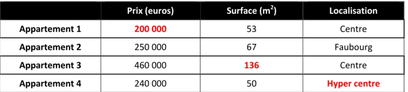 Tableau 2 : Exemple d’outil d’aide à la décision multicritères simple 