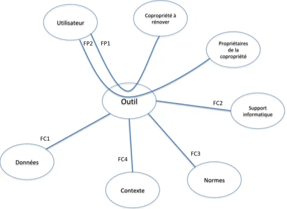 Figure 12 : Diagramme pieuvre adapté 