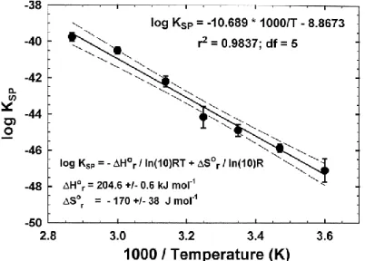 Figure 1-1. Dépendance de la solubilité de l’ettringite à la température (Perkins &amp; Palmer, 1999)