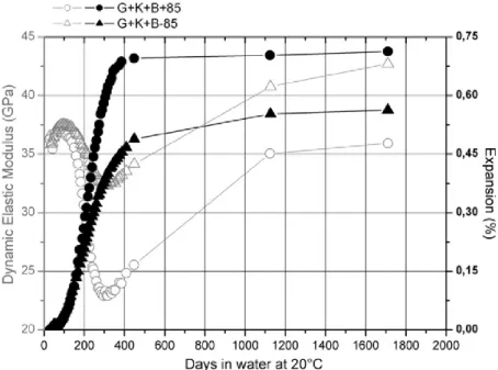 Figure 1-10. Evolution du module dynamique de bétons atteints de RSI présentant des cinétiques  d’expansion différentes (Pavoine et al., 2012)