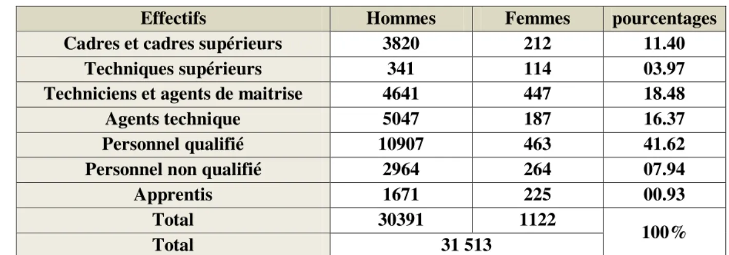 Tableau N° 03 :L’effectif de NAFTAL 