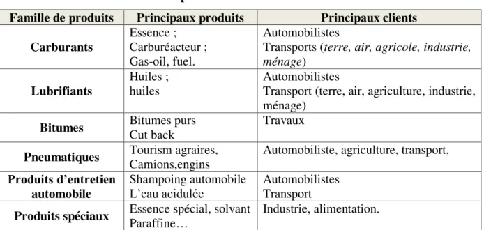 Tableau N°05 : Présentation des produits lubrifiants 