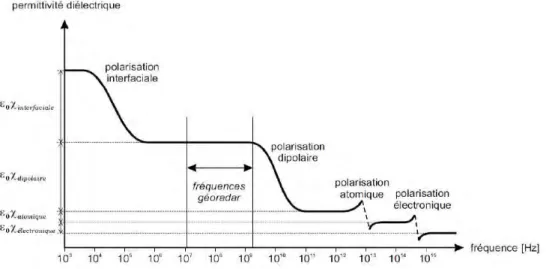 Figure 2.1 – Dispersion associée aux différents phénomènes de polarisation (modifié de [ 24 ])