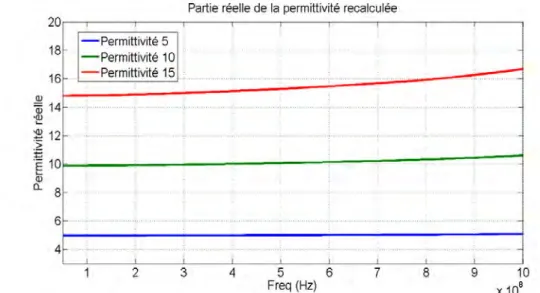 Figure 2.25 – Permittivité réelle recalculée pour un matériau simulé de permittivité de 5,10 et 15 pour la sonde de rayon d’âme a = 6.5 mm.