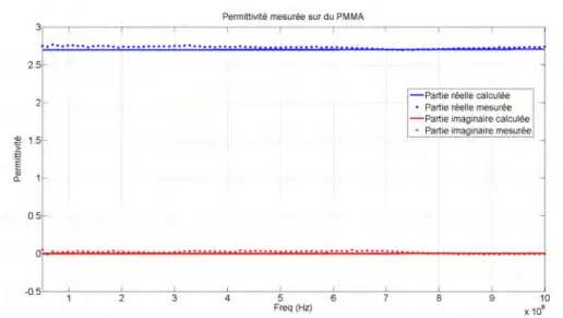 Figure 2.30 – Comparaison des mesures (points) et simulations (trait plein) sur un échantillon de PMMA sur la gamme [50MHz ; 1GHz] obtenues pour la sonde coaxiale de rayon d’âme
