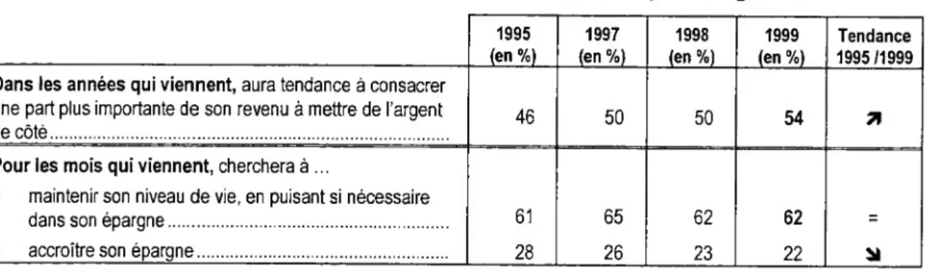 Tableau 11 Les  INTENTIONS D’EPARGNE  des Français  à  moyen et long terme
