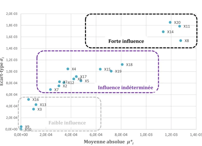 Figure II.4 : Utilisation de la moyenne absolue et l’écart-type pour la sélection de variables 