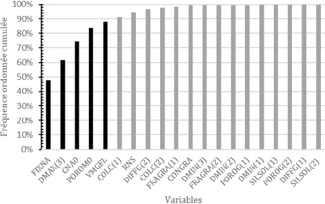 Figure II.12 : Fréquence ordonnée cumulée sur la somme des indices globaux de V g (t) sur diverses 