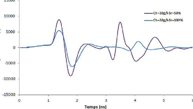 Figure IV. 1-b : Variation de l’amplitude radar en fonction du temps et du degré de saturation