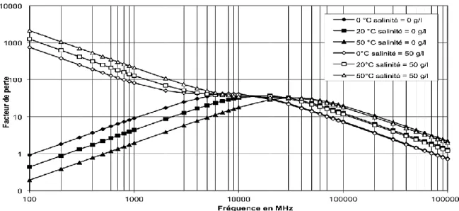 Figure II. 31 : Influence de la température sur le facteur de pertes de l'eau [20] 