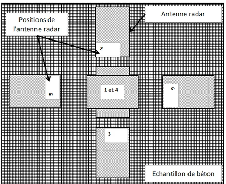 Figure III. 8 : Les différents points de mesures au-dessus de l'échantillon de béton 